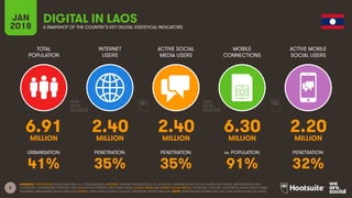 8
TOTAL
POPULATION
INTERNET
USERS
ACTIVE SOCIAL
MEDIA USERS
ACTIVE MOBILE
SOCIAL USERS
URBANISATION: PENETRATION: PENETRATION: PENETRATION:
JAN
2018
MOBILE
CONNECTIONS
vs. POPULATION:
A SNAPSHOT OF THE COUNTRY’S KEY DIGITAL STATISTICAL INDICATORS
SOURCES: POPULATION: UNITED NATIONS; U.S. CENSUS BUREAU; INTERNET: INTERNETWORLDSTATS; ITU; EUROSTAT; INTERNETLIVESTATS; CIA WORLD FACTBOOK; MIDEASTMEDIA.ORG;
FACEBOOK; GOVERNMENT OFFICIALS; REGULATORY AUTHORITIES; REPUTABLE MEDIA; SOCIAL MEDIA AND MOBILE SOCIAL MEDIA: FACEBOOK; TENCENT; VKONTAKTE; KAKAO; NAVER; DING;
TECHRASA; SIMILARWEB; KEPIOS ANALYSIS; MOBILE: GSMA INTELLIGENCE; GOOGLE; ERICSSON; KEPIOS ANALYSIS. NOTE: PENETRATION FIGURES ARE FOR TOTAL POPULATION (ALL AGES).
DIGITAL IN LAOS
6.91 2.40 2.40 6.30 2.20MILLION MILLION MILLION MILLION MILLION
41% 35% 35% 91% 32%
 