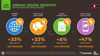 9
INTERNET
USERS
ACTIVE SOCIAL
MEDIA USERS
MOBILE
CONNECTIONS
ACTIVE MOBILE
SOCIAL USERS
SINCE JAN 2017 SINCE JAN 2017 SINCE JAN 2017 SINCE JAN 2017
JAN
2018 YEAR-ON-YEAR CHANGE IN KEY STATISTICAL INDICATORS
ANNUAL DIGITAL GROWTH
SOURCES: POPULATION: UNITED NATIONS; U.S. CENSUS BUREAU; INTERNET: INTERNETWORLDSTATS; ITU; EUROSTAT; INTERNETLIVESTATS; CIA WORLD FACTBOOK; MIDEASTMEDIA.ORG;
FACEBOOK; GOVERNMENT OFFICIALS; REGULATORY AUTHORITIES; REPUTABLE MEDIA; SOCIAL MEDIA AND MOBILE SOCIAL MEDIA: FACEBOOK; TENCENT; VKONTAKTE; KAKAO; NAVER; DING;
TECHRASA; SIMILARWEB; KEPIOS ANALYSIS; MOBILE: GSMA INTELLIGENCE; GOOGLE; ERICSSON; KEPIOS ANALYSIS. GROWTH DATA: WE ARE SOCIAL & HOOTSUITE’S DIGITAL IN 2017 REPORT.
+33% +33% +6% +47%
+600 THOUSAND +600 THOUSAND +342 THOUSAND +700 THOUSAND
 