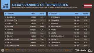 17
JAN
2018
ALEXA’S RANKING OF TOP WEBSITES
RANKINGS BASED ON THE NUMBER OF VISITORS TO EACH SITE, AND THE NUMBER OF PAGES VIEWED ON EACH SITE PER VISIT
# WEBSITE TIME PAGES
01
02
03
04
05
06
07
08
09
10
# WEBSITE TIME PAGES
11
12
13
14
15
16
17
18
19
20
SOURCE: ALEXA, JANUARY 2018. NOTES: ‘TIME’ REPRESENTS TIME SPENT ON SITE PER DAY. ‘PAGES’ REPRESENTS NUMBER OF PAGE VIEWS PER DAY. ALEXA USES A COMBINATION OF AVERAGE
DAILY VISITORS AND PAGE VIEWS OVER A ONE-MONTH PERIOD TO CALCULATE ITS RANKING. RANKINGS ON THIS SLIDE ARE BASED ON THE MONTH TO 16 JANUARY 2018. ADVISORY: SOME
WEBSITES REFERENCED ON THIS SLIDE MAY CONTAIN ADULT CONTENT, OR CONTENT THAT IS UNSUITABLE FOR THE WORKPLACE. PLEASE USE CAUTION WHEN VISITING UNKNOWN WEBSITES.
GOOGLE.LV 6M 03S 8.96
YOUTUBE.COM 8M 18S 4.79
GOOGLE.COM 7M 32S 8.56
SS.COM 14M 48S 23.80
VK.COM 10M 28S 4.74
INBOX.LV 11M 05S 3.66
DELFI.LV 9M 25S 5.12
FACEBOOK.COM 10M 21S 4.00
OK.RU 4M 48S 2.15
ALIEXPRESS.COM 14M 15S 11.29
SWEDBANK.LV 7M 23S 7.40
GOOGLE.RU 5M 50S 9.76
YANDEX.RU 5M 21S 3.22
WIKIPEDIA.ORG 4M 16S 3.31
TVNET.LV 7M 20S 4.45
MAIL.RU 5M 23S 3.63
BONGACAMS.COM 4M 22S 2.03
KINOZAL.TV 7M 15S 9.44
DRAUGIEM.LV 14M 13S 6.34
E-KLASE.LV 9M 20S 6.50
 