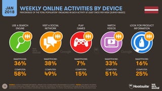 18
USE A SEARCH
ENGINE
VISIT A SOCIAL
NETWORK
PLAY
GAMES
WATCH
VIDEOS
JAN
2018
WEEKLY ONLINE ACTIVITIES BY DEVICE
PERCENTAGE OF THE TOTAL POPULATION* ENGAGING IN EACH ACTIVITY AT LEAST ONCE PER WEEK [SURVEY-BASED]
LOOK FOR PRODUCT
INFORMATION
SMARTPHONE:
COMPUTER:
SMARTPHONE:
COMPUTER:
SMARTPHONE:
COMPUTER:
SMARTPHONE:
COMPUTER:
SMARTPHONE:
COMPUTER:
SOURCE: GOOGLE CONSUMER BAROMETER, JANUARY 2018. FIGURES BASED ON RESPONSES TO A SURVEY. *NOTES: DATA BASED ON SURVEY
RESPONSES FROM ADULT INTERNET USERS ONLY; PLEASE SEE THE NOTES AT THE END OF THIS REPORT FOR MORE INFORMATION ON GOOGLE’S
METHODOLOGY AND THEIR AUDIENCE DEFINITIONS. DATA HAS BEEN REBASED TO SHOW TOTAL NATIONAL PENETRATION, REGARDLESS OF AGE.
36% 38% 7% 33% 16%
58% 49% 15% 51% 25%
 