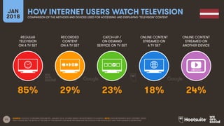 21
REGULAR
TELEVISION
ON A TV SET
RECORDED
CONTENT
ON A TV SET
CATCH-UP /
ON-DEMAND
SERVICE ON TV SET
ONLINE CONTENT
STREAMED ON
A TV SET
JAN
2018
HOW INTERNET USERS WATCH TELEVISION
COMPARISON OF THE METHODS AND DEVICES USED FOR ACCESSING AND DISPLAYING ‘TELEVISION’ CONTENT
ONLINE CONTENT
STREAMED ON
ANOTHER DEVICE
SOURCE: GOOGLE CONSUMER BAROMETER, JANUARY 2018. FIGURES BASED ON RESPONSES TO A SURVEY. NOTE: DATA REPRESENTS ADULT INTERNET USERS
ONLY; PLEASE SEE THE NOTES AT THE END OF THIS REPORT FOR MORE INFORMATION ON GOOGLE’S METHODOLOGY AND THEIR AUDIENCE DEFINITIONS.
85% 29% 23% 18% 24%
 