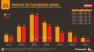 24
AGE TOTAL FEMALE MALE
TOTAL
13 – 17
18 – 24
25 – 34
35 – 44
45 – 54
55 – 64
65+
FEMALE
MALE
PROFILE OF FACEBOOK USERS
A BREAKDOWN OF THE COUNTRY’S FACEBOOK’S USERS BY AGE AND GENDER, IN THOUSANDS
JAN
2018
SOURCE: EXTRAPOLATION OF FACEBOOK DATA, JANUARY 2018. NOTES: THE ‘TOTAL’ COLUMN OF THE INSET TABLE SHOWS ORIGINAL VALUES,
WHILE GRAPH VALUES HAVE BEEN DIVIDED BY ONE THOUSAND. TABLE PERCENTAGES REPRESENT THE RESPECTIVE GENDER AND AGE GROUP’S
SHARE OF TOTAL NATIONAL FACEBOOK USERS. TABLE VALUES MAY NOT SUM EXACTLY DUE TO ROUNDING IN THE SOURCE DATA.
13 – 17
YEARS OLD
65+
YEARS OLD
25 – 34
YEARS OLD
35 – 44
YEARS OLD
45 – 54
YEARS OLD
55 – 64
YEARS OLD
18 – 24
YEARS OLD
AGE TOTAL FEMALE MALE
TOTAL 920,000 55% 45%
13 – 17 65,000 4% 3%
18 – 24 160,000 9% 9%
25 – 34 280,000 15% 15%
35 – 44 180,000 11% 9%
45 – 54 130,000 9% 5%
55 – 64 72,000 5% 2%
65+ 33,000 2% 1%
37
81
141
101
79
49
21
27
82
136
84
48
22
12
 