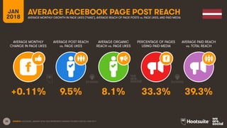 25
JAN
2018
AVERAGE FACEBOOK PAGE POST REACH
AVERAGE MONTHLY
CHANGE IN PAGE LIKES
AVERAGE POST REACH
vs. PAGE LIKES
AVERAGE ORGANIC
REACH vs. PAGE LIKES
PERCENTAGE OF PAGES
USING PAID MEDIA
AVERAGE MONTHLY GROWTH IN PAGE LIKES (‘FANS’), AVERAGE REACH OF PAGE POSTS vs. PAGE LIKES, AND PAID MEDIA
AVERAGE PAID REACH
vs. TOTAL REACH
SOURCE: LOCOWISE, JANUARY 2018. DATA REPRESENTS AVERAGE FIGURES FOR FULL-YEAR 2017.
+0.11% 9.5% 8.1% 33.3% 39.3%
 