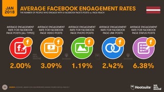 26
AVERAGE ENGAGEMENT
RATE FOR FACEBOOK
PAGE POSTS (ALL TYPES)
AVERAGE ENGAGEMENT
RATE FOR FACEBOOK
PAGE VIDEO POSTS
AVERAGE ENGAGEMENT
RATE FOR FACEBOOK
PAGE PHOTO POSTS
AVERAGE ENGAGEMENT
RATE FOR FACEBOOK
PAGE LINK POSTS
JAN
2018
AVERAGE FACEBOOK ENGAGEMENT RATES
THE NUMBER OF PEOPLE WHO ENGAGE WITH A FACEBOOK PAGE’S POSTS vs. PAGE REACH
AVERAGE ENGAGEMENT
RATE FOR FACEBOOK
PAGE STATUS POSTS
SOURCE: LOCOWISE, JANUARY 2018. DATA REPRESENTS AVERAGE FIGURES FOR FULL-YEAR 2017.
2.00% 3.09% 1.19% 2.42% 6.38%
 