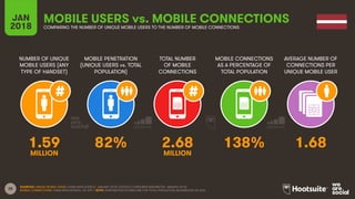 28
NUMBER OF UNIQUE
MOBILE USERS (ANY
TYPE OF HANDSET)
MOBILE PENETRATION
(UNIQUE USERS vs. TOTAL
POPULATION)
TOTAL NUMBER
OF MOBILE
CONNECTIONS
MOBILE CONNECTIONS
AS A PERCENTAGE OF
TOTAL POPULATION
JAN
2018
MOBILE USERS vs. MOBILE CONNECTIONS
COMPARING THE NUMBER OF UNIQUE MOBILE USERS TO THE NUMBER OF MOBILE CONNECTIONS
AVERAGE NUMBER OF
CONNECTIONS PER
UNIQUE MOBILE USER
SOURCES: UNIQUE MOBILE USERS: GSMA INTELLIGENCE, JANUARY 2018; GOOGLE CONSUMER BAROMETER, JANUARY 2018;
MOBILE CONNECTIONS: GSMA INTELLIGENCE, Q4 2017. NOTE: PENETRATION FIGURES ARE FOR TOTAL POPULATION, REGARDLESS OF AGE.
1.59 82% 2.68 138% 1.68
MILLION MILLION
 