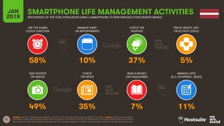31
USE THE ALARM
CLOCK FUNCTION
MANAGE DIARY
OR APPOINTMENTS
CHECK THE
WEATHER
TRACK HEALTH, DIET,
OR ACTIVITY LEVELS
JAN
2018
SMARTPHONE LIFE MANAGEMENT ACTIVITIES
PERCENTAGE OF THE TOTAL POPULATION USING A SMARTPHONE TO PERFORM EACH TASK [SURVEY-BASED]
TAKE PHOTOS
OR VIDEOS
CHECK
THE NEWS
READ E-BOOKS
OR E-MAGAZINES
MANAGE LISTS
(E.G. SHOPPING, TASKS)
SOURCE: GOOGLE CONSUMER BAROMETER, JANUARY 2018. FIGURES BASED ON RESPONSES TO A SURVEY. *NOTES: DATA BASED ON SURVEY
RESPONSES FROM ADULT INTERNET USERS ONLY; PLEASE SEE THE NOTES AT THE END OF THIS REPORT FOR MORE INFORMATION ON GOOGLE’S
METHODOLOGY AND THEIR AUDIENCE DEFINITIONS. DATA HAS BEEN REBASED TO SHOW TOTAL NATIONAL PENETRATION, REGARDLESS OF AGE.
58% 10% 37% 5%
49% 35% 7% 11%
 