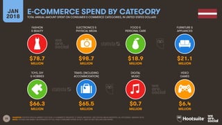 33
FASHION
& BEAUTY
ELECTRONICS &
PHYSICAL MEDIA
FOOD &
PERSONAL CARE
FURNITURE &
APPLIANCES
JAN
2018
E-COMMERCE SPEND BY CATEGORY
TOTAL ANNUAL AMOUNT SPENT ON CONSUMER E-COMMERCE CATEGORIES, IN UNITED STATES DOLLARS
TOYS, DIY
& HOBBIES
TRAVEL (INCLUDING
ACCOMMODATION)
DIGITAL
MUSIC
VIDEO
GAMES
SOURCES: STATISTA DIGITAL MARKET OUTLOOK, E-COMMERCE INDUSTRY, E-TRAVEL INDUSTRY, AND DIGITAL MEDIA INDUSTRY, ALL ACCESSED JANUARY 2018.
NOTE: FIGURES ARE BASED ON ESTIMATES OF FULL-YEAR CONSUMER SPEND IN 2017, AND DO NOT INCLUDE B2B SPEND.
$78.7 $98.7 $18.9 $21.1
MILLION MILLION MILLION MILLION
$66.3 $65.5 $0.7 $6.4
MILLION MILLION MILLION MILLION
 