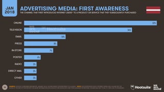 36
JAN
2018
ADVERTISING MEDIA: FIRST AWARENESS
THE CHANNEL THAT FIRST INTRODUCED INTERNET USERS* TO A PRODUCT OR SERVICE THAT THEY SUBSEQUENTLY PURCHASED
SOURCE: GOOGLE CONSUMER BAROMETER, JANUARY 2018. FIGURES BASED ON RESPONSES TO A SURVEY. *NOTE: DATA REPRESENTS ADULT INTERNET USERS ONLY; PLEASE SEE THE
NOTES AT THE END OF THIS REPORT FOR MORE INFORMATION ON GOOGLE’S METHODOLOGY AND THEIR AUDIENCE DEFINITIONS. FIGURES MAY NOT TOTAL TO 100% DUE TO ROUNDING.
32%
26%
10%
8%
7%
4%
3%
3%
3%
ONLINE
TELEVISION
EMAIL
PRESS
IN-STORE
POSTER
RADIO
DIRECT MAIL
OTHER
 