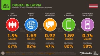 8
TOTAL
POPULATION
INTERNET
USERS
ACTIVE SOCIAL
MEDIA USERS
UNIQUE
MOBILE USERS
ACTIVE MOBILE
SOCIAL USERS
URBANISATION: PENETRATION: PENETRATION: PENETRATION: PENETRATION:
JAN
2018 A SNAPSHOT OF THE COUNTRY’S KEY DIGITAL STATISTICAL INDICATORS
SOURCES: POPULATION: UNITED NATIONS; U.S. CENSUS BUREAU; INTERNET: INTERNETWORLDSTATS; ITU; EUROSTAT; INTERNETLIVESTATS; CIA WORLD FACTBOOK; MIDEASTMEDIA.ORG;
FACEBOOK; GOVERNMENT OFFICIALS; REGULATORY AUTHORITIES; REPUTABLE MEDIA; SOCIAL MEDIA AND MOBILE SOCIAL MEDIA: FACEBOOK; TENCENT; VKONTAKTE; KAKAO; NAVER; DING;
TECHRASA; SIMILARWEB; KEPIOS ANALYSIS; MOBILE: GSMA INTELLIGENCE; GOOGLE; ERICSSON; KEPIOS ANALYSIS. NOTE: PENETRATION FIGURES ARE FOR TOTAL POPULATION (ALL AGES).
DIGITAL IN LATVIA
1.94 1.59 0.92 1.59 0.74MILLION MILLION MILLION MILLION MILLION
67% 82% 47% 82% 38%
 