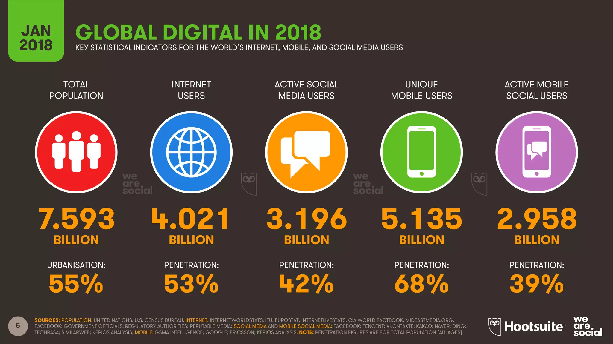 5
TOTAL
POPULATION
INTERNET
USERS
ACTIVE SOCIAL
MEDIA USERS
UNIQUE
MOBILE USERS
ACTIVE MOBILE
SOCIAL USERS
URBANISATION: PENETRATION: PENETRATION: PENETRATION: PENETRATION:
JAN
2018 KEY STATISTICAL INDICATORS FOR THE WORLD’S INTERNET, MOBILE, AND SOCIAL MEDIA USERS
SOURCES: POPULATION: UNITED NATIONS; U.S. CENSUS BUREAU; INTERNET: INTERNETWORLDSTATS; ITU; EUROSTAT; INTERNETLIVESTATS; CIA WORLD FACTBOOK; MIDEASTMEDIA.ORG;
FACEBOOK; GOVERNMENT OFFICIALS; REGULATORY AUTHORITIES; REPUTABLE MEDIA; SOCIAL MEDIA AND MOBILE SOCIAL MEDIA: FACEBOOK; TENCENT; VKONTAKTE; KAKAO; NAVER; DING;
TECHRASA; SIMILARWEB; KEPIOS ANALYSIS; MOBILE: GSMA INTELLIGENCE; GOOGLE; ERICSSON; KEPIOS ANALYSIS. NOTE: PENETRATION FIGURES ARE FOR TOTAL POPULATION (ALL AGES).
GLOBAL DIGITAL IN 2018
7.593 4.021 3.196 5.135 2.958
BILLION BILLION BILLION BILLION BILLION
55% 53% 42% 68% 39%
 