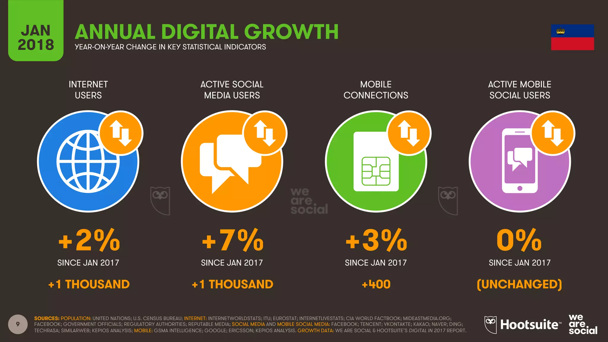 9
INTERNET
USERS
ACTIVE SOCIAL
MEDIA USERS
MOBILE
CONNECTIONS
ACTIVE MOBILE
SOCIAL USERS
SINCE JAN 2017 SINCE JAN 2017 SINCE JAN 2017 SINCE JAN 2017
JAN
2018 YEAR-ON-YEAR CHANGE IN KEY STATISTICAL INDICATORS
ANNUAL DIGITAL GROWTH
SOURCES: POPULATION: UNITED NATIONS; U.S. CENSUS BUREAU; INTERNET: INTERNETWORLDSTATS; ITU; EUROSTAT; INTERNETLIVESTATS; CIA WORLD FACTBOOK; MIDEASTMEDIA.ORG;
FACEBOOK; GOVERNMENT OFFICIALS; REGULATORY AUTHORITIES; REPUTABLE MEDIA; SOCIAL MEDIA AND MOBILE SOCIAL MEDIA: FACEBOOK; TENCENT; VKONTAKTE; KAKAO; NAVER; DING;
TECHRASA; SIMILARWEB; KEPIOS ANALYSIS; MOBILE: GSMA INTELLIGENCE; GOOGLE; ERICSSON; KEPIOS ANALYSIS. GROWTH DATA: WE ARE SOCIAL & HOOTSUITE’S DIGITAL IN 2017 REPORT.
+2% +7% +3% 0%
+1 THOUSAND +1 THOUSAND +400 (UNCHANGED)
 