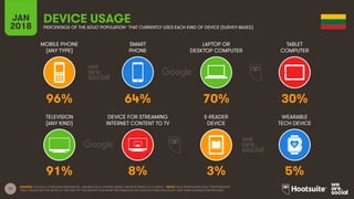 11
MOBILE PHONE
(ANY TYPE)
SMART
PHONE
LAPTOP OR
DESKTOP COMPUTER
TABLET
COMPUTER
JAN
2018
DEVICE USAGE
PERCENTAGE OF THE ADULT POPULATION* THAT CURRENTLY USES EACH KIND OF DEVICE [SURVEY-BASED]
TELEVISION
(ANY KIND)
DEVICE FOR STREAMING
INTERNET CONTENT TO TV
E-READER
DEVICE
WEARABLE
TECH DEVICE
SOURCE: GOOGLE CONSUMER BAROMETER, JANUARY 2018. FIGURES BASED ON RESPONSES TO A SURVEY. *NOTE: DATA REPRESENTS ADULT RESPONDENTS
ONLY; PLEASE SEE THE NOTES AT THE END OF THIS REPORT FOR MORE INFORMATION ON GOOGLE’S METHODOLOGY AND THEIR AUDIENCE DEFINITIONS.
96% 64% 70% 30%
91% 8% 3% 5%
 