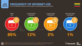 14
EVERY
DAY
AT LEAST ONCE
PER WEEK
AT LEAST ONCE
PER MONTH
LESS THAN ONCE
PER MONTH
JAN
2018
FREQUENCY OF INTERNET USE
HOW OFTEN INTERNET USERS ACCESS THE INTERNET FOR PERSONAL REASONS (ANY DEVICE)
1 7 31 ?
SOURCE: GOOGLE CONSUMER BAROMETER, JANUARY 2018. FIGURES BASED ON RESPONSES TO A SURVEY. NOTES: DATA REPRESENTS ADULT RESPONDENTS
ONLY; PLEASE SEE THE NOTES AT THE END OF THIS REPORT FOR MORE INFORMATION ON GOOGLE’S METHODOLOGY AND THEIR AUDIENCE DEFINITIONS.
VALUES MAY NOT SUM TO 100% DUE TO “DON’T KNOW” OR INCOMPLETE ANSWERS, OR DUE TO ROUNDING IN THE SOURCE DATA.
85% 12% 2% 1%
 