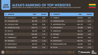17
JAN
2018
ALEXA’S RANKING OF TOP WEBSITES
RANKINGS BASED ON THE NUMBER OF VISITORS TO EACH SITE, AND THE NUMBER OF PAGES VIEWED ON EACH SITE PER VISIT
# WEBSITE TIME PAGES
01
02
03
04
05
06
07
08
09
10
# WEBSITE TIME PAGES
11
12
13
14
15
16
17
18
19
20
SOURCE: ALEXA, JANUARY 2018. NOTES: ‘TIME’ REPRESENTS TIME SPENT ON SITE PER DAY. ‘PAGES’ REPRESENTS NUMBER OF PAGE VIEWS PER DAY. ALEXA USES A COMBINATION OF AVERAGE
DAILY VISITORS AND PAGE VIEWS OVER A ONE-MONTH PERIOD TO CALCULATE ITS RANKING. RANKINGS ON THIS SLIDE ARE BASED ON THE MONTH TO 16 JANUARY 2018. ADVISORY: SOME
WEBSITES REFERENCED ON THIS SLIDE MAY CONTAIN ADULT CONTENT, OR CONTENT THAT IS UNSUITABLE FOR THE WORKPLACE. PLEASE USE CAUTION WHEN VISITING UNKNOWN WEBSITES.
GOOGLE.LT 5M 51S 8.83
YOUTUBE.COM 8M 18S 4.79
GOOGLE.COM 7M 32S 8.56
FACEBOOK.COM 10M 21S 4.00
DELFI.LT 9M 24S 4.28
VK.COM 10M 28S 4.74
CVBANKAS.LT 4M 59S 4.40
SKELBIU.LT 10M 25S 11.20
KASVYKSTA.LT 3M 27S 2.44
GOOGLE.RU 5M 50S 9.76
15MIN.LT 6M 54S 3.02
WIKIPEDIA.ORG 4M 16S 3.31
ALIEXPRESS.COM 14M 15S 11.29
SWEDBANK.LT 7M 08S 8.09
YANDEX.RU 5M 21S 3.22
LRYTAS.LT 8M 55S 4.02
MAIL.RU 5M 23S 3.63
AUTOPLIUS.LT 13M 37S 9.82
BONGACAMS.COM 4M 22S 2.03
OK.RU 4M 48S 2.15
 