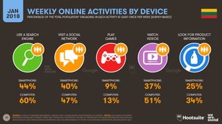 18
USE A SEARCH
ENGINE
VISIT A SOCIAL
NETWORK
PLAY
GAMES
WATCH
VIDEOS
JAN
2018
WEEKLY ONLINE ACTIVITIES BY DEVICE
PERCENTAGE OF THE TOTAL POPULATION* ENGAGING IN EACH ACTIVITY AT LEAST ONCE PER WEEK [SURVEY-BASED]
LOOK FOR PRODUCT
INFORMATION
SMARTPHONE:
COMPUTER:
SMARTPHONE:
COMPUTER:
SMARTPHONE:
COMPUTER:
SMARTPHONE:
COMPUTER:
SMARTPHONE:
COMPUTER:
SOURCE: GOOGLE CONSUMER BAROMETER, JANUARY 2018. FIGURES BASED ON RESPONSES TO A SURVEY. *NOTES: DATA BASED ON SURVEY
RESPONSES FROM ADULT INTERNET USERS ONLY; PLEASE SEE THE NOTES AT THE END OF THIS REPORT FOR MORE INFORMATION ON GOOGLE’S
METHODOLOGY AND THEIR AUDIENCE DEFINITIONS. DATA HAS BEEN REBASED TO SHOW TOTAL NATIONAL PENETRATION, REGARDLESS OF AGE.
44% 40% 9% 37% 25%
60% 47% 13% 51% 34%
 