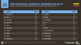 19
JAN
2018
TOP GOOGLE SEARCH QUERIES IN 2017
RANKING OF THE TOP SEARCH TERMS ENTERED INTO GOOGLE’S SEARCH ENGINE THROUGHOUT 2017
# QUERY INDEX
01
02
03
04
05
06
07
08
09
10
# QUERY INDEX
11
12
13
14
15
16
17
18
19
20
SOURCE: GOOGLE TRENDS, JANUARY 2018. NOTES: GOOGLE DOES NOT PUBLISH SEARCH VOLUMES, BUT THE ‘INDEX’ COLUMN SHOWS RELATIVE VOLUME FOR EACH
QUERY COMPARED TO THE SEARCH VOLUME FOR THE TOP QUERY (AN INDEX OF 50 MEANS THAT THE QUERY RECEIVED 50% OF THE SEARCH VOLUME OF THE TOP QUERY).
FACEBOOK 100
DELFI 92
YOUTUBE 62
GOOGLE 45
ORAI 45
VERTEJAS 37
LRYTAS 33
15MIN 32
TAMO 31
AUTOPLIUS 28
SKELBIU 28
GMAIL 27
AUTOGIDAS 26
FB 25
15 22
RYTAS 21
LIETUVOS RYTAS 18
GISMETEO 17
SWEDBANK 17
PROGRAMA 15
 