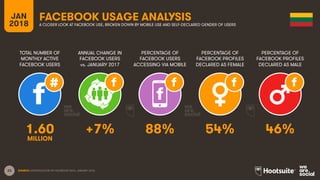 23
TOTAL NUMBER OF
MONTHLY ACTIVE
FACEBOOK USERS
ANNUAL CHANGE IN
FACEBOOK USERS
vs. JANUARY 2017
PERCENTAGE OF
FACEBOOK USERS
ACCESSING VIA MOBILE
JAN
2018
FACEBOOK USAGE ANALYSIS
A CLOSER LOOK AT FACEBOOK USE, BROKEN DOWN BY MOBILE USE AND SELF-DECLARED GENDER OF USERS
SOURCE: EXTRAPOLATION OF FACEBOOK DATA, JANUARY 2018.
PERCENTAGE OF
FACEBOOK PROFILES
DECLARED AS FEMALE
PERCENTAGE OF
FACEBOOK PROFILES
DECLARED AS MALE
1.60 +7% 88% 54% 46%
MILLION
 