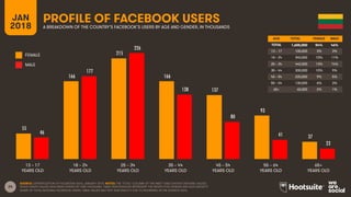 24
AGE TOTAL FEMALE MALE
TOTAL
13 – 17
18 – 24
25 – 34
35 – 44
45 – 54
55 – 64
65+
FEMALE
MALE
PROFILE OF FACEBOOK USERS
A BREAKDOWN OF THE COUNTRY’S FACEBOOK’S USERS BY AGE AND GENDER, IN THOUSANDS
JAN
2018
SOURCE: EXTRAPOLATION OF FACEBOOK DATA, JANUARY 2018. NOTES: THE ‘TOTAL’ COLUMN OF THE INSET TABLE SHOWS ORIGINAL VALUES,
WHILE GRAPH VALUES HAVE BEEN DIVIDED BY ONE THOUSAND. TABLE PERCENTAGES REPRESENT THE RESPECTIVE GENDER AND AGE GROUP’S
SHARE OF TOTAL NATIONAL FACEBOOK USERS. TABLE VALUES MAY NOT SUM EXACTLY DUE TO ROUNDING IN THE SOURCE DATA.
13 – 17
YEARS OLD
65+
YEARS OLD
25 – 34
YEARS OLD
35 – 44
YEARS OLD
45 – 54
YEARS OLD
55 – 64
YEARS OLD
18 – 24
YEARS OLD
AGE TOTAL FEMALE MALE
TOTAL 1,600,000 54% 46%
13 – 17 100,000 3% 3%
18 – 24 340,000 10% 11%
25 – 34 440,000 13% 14%
35 – 44 300,000 10% 9%
45 – 54 220,000 9% 5%
55 – 64 130,000 6% 3%
65+ 60,000 2% 1%
55
166
215
166
137
93
37
46
177
226
138
80
41
23
 