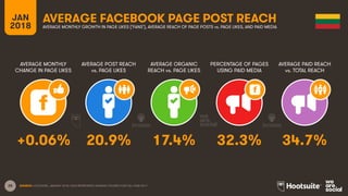 25
JAN
2018
AVERAGE FACEBOOK PAGE POST REACH
AVERAGE MONTHLY
CHANGE IN PAGE LIKES
AVERAGE POST REACH
vs. PAGE LIKES
AVERAGE ORGANIC
REACH vs. PAGE LIKES
PERCENTAGE OF PAGES
USING PAID MEDIA
AVERAGE MONTHLY GROWTH IN PAGE LIKES (‘FANS’), AVERAGE REACH OF PAGE POSTS vs. PAGE LIKES, AND PAID MEDIA
AVERAGE PAID REACH
vs. TOTAL REACH
SOURCE: LOCOWISE, JANUARY 2018. DATA REPRESENTS AVERAGE FIGURES FOR FULL-YEAR 2017.
+0.06% 20.9% 17.4% 32.3% 34.7%
 