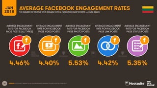 26
AVERAGE ENGAGEMENT
RATE FOR FACEBOOK
PAGE POSTS (ALL TYPES)
AVERAGE ENGAGEMENT
RATE FOR FACEBOOK
PAGE VIDEO POSTS
AVERAGE ENGAGEMENT
RATE FOR FACEBOOK
PAGE PHOTO POSTS
AVERAGE ENGAGEMENT
RATE FOR FACEBOOK
PAGE LINK POSTS
JAN
2018
AVERAGE FACEBOOK ENGAGEMENT RATES
THE NUMBER OF PEOPLE WHO ENGAGE WITH A FACEBOOK PAGE’S POSTS vs. PAGE REACH
AVERAGE ENGAGEMENT
RATE FOR FACEBOOK
PAGE STATUS POSTS
SOURCE: LOCOWISE, JANUARY 2018. DATA REPRESENTS AVERAGE FIGURES FOR FULL-YEAR 2017.
4.46% 4.40% 5.53% 4.42% 5.35%
 