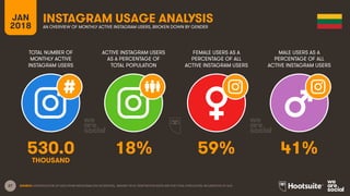 27
TOTAL NUMBER OF
MONTHLY ACTIVE
INSTAGRAM USERS
ACTIVE INSTAGRAM USERS
AS A PERCENTAGE OF
TOTAL POPULATION
FEMALE USERS AS A
PERCENTAGE OF ALL
ACTIVE INSTAGRAM USERS
MALE USERS AS A
PERCENTAGE OF ALL
ACTIVE INSTAGRAM USERS
JAN
2018
INSTAGRAM USAGE ANALYSIS
AN OVERVIEW OF MONTHLY ACTIVE INSTAGRAM USERS, BROKEN DOWN BY GENDER
SOURCE: EXTRAPOLATION OF DATA FROM INSTAGRAM (VIA FACEBOOK), JANUARY 2018. PENETRATION RATES ARE FOR TOTAL POPULATION, REGARDLESS OF AGE.
530.0 18% 59% 41%
THOUSAND
 