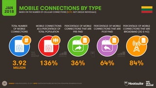 29
TOTAL NUMBER
OF MOBILE
CONNECTIONS
MOBILE CONNECTIONS
AS A PERCENTAGE OF
TOTAL POPULATION
PERCENTAGE OF MOBILE
CONNECTIONS THAT ARE
PRE-PAID
PERCENTAGE OF MOBILE
CONNECTIONS THAT ARE
POST-PAID
PERCENTAGE OF MOBILE
CONNECTIONS THAT ARE
BROADBAND (3G & 4G)
JAN
2018
MOBILE CONNECTIONS BY TYPE
BASED ON THE NUMBER OF CELLULAR CONNECTIONS (NOTE: NOT UNIQUE INDIVIDUALS)
SOURCE: GSMA INTELLIGENCE, Q4 2017. NOTE: PENETRATION FIGURES ARE FOR TOTAL POPULATION, REGARDLESS OF AGE.
3.92 136% 36% 64% 84%
MILLION
 