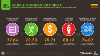 30
OVERALL COUNTRY
INDEX SCORE
MOBILE NETWORK
INFRASTRUCTURE
AFFORDABILITY OF
DEVICES & SERVICES
CONSUMER
READINESS
JAN
2018
MOBILE CONNECTIVITY INDEX
GSMA INTELLIGENCE’S ASSESSMENT OF THE COUNTRY’S KEY ENABLERS AND DRIVERS OF MOBILE CONNECTIVITY
AVAILABILITY OF RELEVANT
CONTENT & SERVICES
OUT OF A MAXIMUM
POSSIBLE SCORE OF 100
OUT OF A MAXIMUM
POSSIBLE SCORE OF 100
OUT OF A MAXIMUM
POSSIBLE SCORE OF 100
OUT OF A MAXIMUM
POSSIBLE SCORE OF 100
OUT OF A MAXIMUM
POSSIBLE SCORE OF 100
SOURCE: GSMA INTELLIGENCE, Q4 2017. TO ACCESS THE COMPLETE MOBILE CONNECTIVITY INDEX, VISIT HTTP://WWW.MOBILECONNECTIVITYINDEX.COM/
77.64 72.73 75.71 88.13 74.87
 