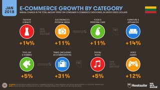 34
FASHION
& BEAUTY
ELECTRONICS &
PHYSICAL MEDIA
FOOD &
PERSONAL CARE
FURNITURE &
APPLIANCES
JAN
2018
E-COMMERCE GROWTH BY CATEGORY
ANNUAL CHANGE IN THE TOTAL AMOUNT SPENT ON CONSUMER E-COMMERCE CATEGORIES, IN UNITED STATES DOLLARS
TOYS, DIY
& HOBBIES
TRAVEL (INCLUDING
ACCOMMODATION)
DIGITAL
MUSIC
VIDEO
GAMES
SOURCES: STATISTA DIGITAL MARKET OUTLOOK, E-COMMERCE INDUSTRY, E-TRAVEL INDUSTRY, AND DIGITAL MEDIA INDUSTRY, ALL ACCESSED JANUARY 2018.
NOTE: FIGURES ARE BASED ON ESTIMATES OF FULL-YEAR CONSUMER SPEND IN 2017, AND DO NOT INCLUDE B2B SPEND.
+14% +11% +11% +14%
+5% +31% +5% +12%
 