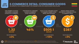 35
TOTAL NUMBER OF PEOPLE
PURCHASING CONSUMER
GOODS VIA E-COMMERCE
PENETRATION OF CONSUMER
GOODS E-COMMERCE
(TOTAL POPULATION)
VALUE OF THE CONSUMER GOODS
E-COMMERCE MARKET (TOTAL
ANNUAL SALES REVENUE)
AVERAGE ANNUAL REVENUE
PER USER OF CONSUMER GOODS
E-COMMERCE (ARPU)
YEAR-ON-YEAR CHANGE:
JAN
2018
E-COMMERCE DETAIL: CONSUMER GOODS
AN OVERVIEW OF THE E-COMMERCE MARKET FOR CONSUMER GOODS, WITH VALUES IN UNITED STATES DOLLARS
YEAR-ON-YEAR CHANGE: YEAR-ON-YEAR CHANGE:
SOURCE: STATISTA DIGITAL MARKET OUTLOOK, E-COMMERCE INDUSTRY, ACCESSED JANUARY 2018. NOTES: FIGURES REPRESENT SALES OF PHYSICAL GOODS VIA DIGITAL
CHANNELS ON ANY DEVICE TO PRIVATE END USERS, AND DO NOT INCLUDE DIGITAL MEDIA, DIGITAL SERVICES SUCH AS TRAVEL OR SOFTWARE, B2B PRODUCTS AND SERVICES,
RESALE OF USED GOODS, OR SALES BETWEEN PRIVATE PERSONS (P2P COMMERCE). PENETRATION FIGURE REPRESENTS PERCENTAGE OF TOTAL POPULATION, REGARDLESS OF AGE.
1.32 46% $509.1 $387MILLION MILLION
+6% +10% +3%
 