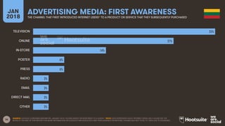 36
JAN
2018
ADVERTISING MEDIA: FIRST AWARENESS
THE CHANNEL THAT FIRST INTRODUCED INTERNET USERS* TO A PRODUCT OR SERVICE THAT THEY SUBSEQUENTLY PURCHASED
SOURCE: GOOGLE CONSUMER BAROMETER, JANUARY 2018. FIGURES BASED ON RESPONSES TO A SURVEY. *NOTE: DATA REPRESENTS ADULT INTERNET USERS ONLY; PLEASE SEE THE
NOTES AT THE END OF THIS REPORT FOR MORE INFORMATION ON GOOGLE’S METHODOLOGY AND THEIR AUDIENCE DEFINITIONS. FIGURES MAY NOT TOTAL TO 100% DUE TO ROUNDING.
35%
27%
14%
6%
6%
3%
3%
3%
3%
TELEVISION
ONLINE
IN-STORE
POSTER
PRESS
RADIO
EMAIL
DIRECT MAIL
OTHER
 