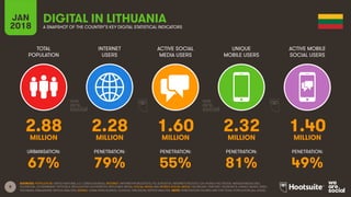 8
TOTAL
POPULATION
INTERNET
USERS
ACTIVE SOCIAL
MEDIA USERS
UNIQUE
MOBILE USERS
ACTIVE MOBILE
SOCIAL USERS
URBANISATION: PENETRATION: PENETRATION: PENETRATION: PENETRATION:
JAN
2018 A SNAPSHOT OF THE COUNTRY’S KEY DIGITAL STATISTICAL INDICATORS
SOURCES: POPULATION: UNITED NATIONS; U.S. CENSUS BUREAU; INTERNET: INTERNETWORLDSTATS; ITU; EUROSTAT; INTERNETLIVESTATS; CIA WORLD FACTBOOK; MIDEASTMEDIA.ORG;
FACEBOOK; GOVERNMENT OFFICIALS; REGULATORY AUTHORITIES; REPUTABLE MEDIA; SOCIAL MEDIA AND MOBILE SOCIAL MEDIA: FACEBOOK; TENCENT; VKONTAKTE; KAKAO; NAVER; DING;
TECHRASA; SIMILARWEB; KEPIOS ANALYSIS; MOBILE: GSMA INTELLIGENCE; GOOGLE; ERICSSON; KEPIOS ANALYSIS. NOTE: PENETRATION FIGURES ARE FOR TOTAL POPULATION (ALL AGES).
DIGITAL IN LITHUANIA
2.88 2.28 1.60 2.32 1.40MILLION MILLION MILLION MILLION MILLION
67% 79% 55% 81% 49%
 