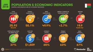 10
TOTAL
POPULATION
FEMALE
POPULATION
MALE
POPULATION
MEDIAN
AGE
JAN
2018
POPULATION & ECONOMIC INDICATORS
ESSENTIAL DEMOGRAPHICS AND KEY ECONOMIC INDICATORS
ANNUAL CHANGE IN
POPULATION SIZE
POPULATION LIVING
IN URBAN AREAS
GDP PER
CAPITA
LITERACY
(TOTAL)
MALE
LITERACY
FEMALE
LITERACY
SOURCES: UNITED NATIONS; US CENSUS BUREAU; UNESCO; WORLD BANK, IMF; CIA WORLD FACTBOOK.
25.92 50.1% 49.9% +2.7% 19.9
MILLION YEARS OLD
37% $1,509 65% 63% 67%
 