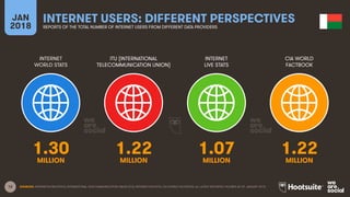 12
INTERNET
WORLD STATS
ITU (INTERNATIONAL
TELECOMMUNICATION UNION)
INTERNET
LIVE STATS
JAN
2018
INTERNET USERS: DIFFERENT PERSPECTIVES
REPORTS OF THE TOTAL NUMBER OF INTERNET USERS FROM DIFFERENT DATA PROVIDERS
CIA WORLD
FACTBOOK
SOURCES: INTERNETWORLDSTATS; INTERNATIONAL TELECOMMUNICATION UNION (ITU); INTERNETLIVESTATS; CIA WORLD FACTBOOK; ALL LATEST REPORTED FIGURES AS OF JANUARY 2018.
1.30 1.22 1.07 1.22
MILLION MILLION MILLION MILLION
 