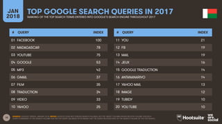 15
JAN
2018
TOP GOOGLE SEARCH QUERIES IN 2017
RANKING OF THE TOP SEARCH TERMS ENTERED INTO GOOGLE’S SEARCH ENGINE THROUGHOUT 2017
# QUERY INDEX
01
02
03
04
05
06
07
08
09
10
# QUERY INDEX
11
12
13
14
15
16
17
18
19
20
SOURCE: GOOGLE TRENDS, JANUARY 2018. NOTES: GOOGLE DOES NOT PUBLISH SEARCH VOLUMES, BUT THE ‘INDEX’ COLUMN SHOWS RELATIVE VOLUME FOR EACH
QUERY COMPARED TO THE SEARCH VOLUME FOR THE TOP QUERY (AN INDEX OF 50 MEANS THAT THE QUERY RECEIVED 50% OF THE SEARCH VOLUME OF THE TOP QUERY).
FACEBOOK 100
MADAGASCAR 78
YOUTUBE 75
GOOGLE 53
MP3 42
GMAIL 37
FILM 35
TRADUCTION 34
VIDEO 33
YAHOO 25
YOU 21
FB 19
MAIL 19
JEUX 16
GOOGLE TRADUCTION 14
ANTANANARIVO 14
YAHOO MAIL 13
IMAGE 12
TUBIDY 10
YOU TUBE 10
 
