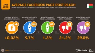 18
JAN
2018
AVERAGE FACEBOOK PAGE POST REACH
AVERAGE MONTHLY
CHANGE IN PAGE LIKES
AVERAGE POST REACH
vs. PAGE LIKES
AVERAGE ORGANIC
REACH vs. PAGE LIKES
PERCENTAGE OF PAGES
USING PAID MEDIA
AVERAGE MONTHLY GROWTH IN PAGE LIKES (‘FANS’), AVERAGE REACH OF PAGE POSTS vs. PAGE LIKES, AND PAID MEDIA
AVERAGE PAID REACH
vs. TOTAL REACH
SOURCE: LOCOWISE, JANUARY 2018. DATA REPRESENTS AVERAGE FIGURES FOR FULL-YEAR 2017.
+0.02% 9.7% 1.3% 21.2% 29.0%
 