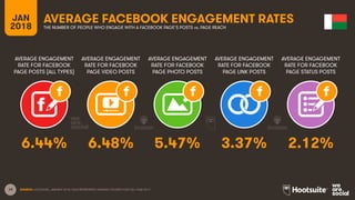 19
AVERAGE ENGAGEMENT
RATE FOR FACEBOOK
PAGE POSTS (ALL TYPES)
AVERAGE ENGAGEMENT
RATE FOR FACEBOOK
PAGE VIDEO POSTS
AVERAGE ENGAGEMENT
RATE FOR FACEBOOK
PAGE PHOTO POSTS
AVERAGE ENGAGEMENT
RATE FOR FACEBOOK
PAGE LINK POSTS
JAN
2018
AVERAGE FACEBOOK ENGAGEMENT RATES
THE NUMBER OF PEOPLE WHO ENGAGE WITH A FACEBOOK PAGE’S POSTS vs. PAGE REACH
AVERAGE ENGAGEMENT
RATE FOR FACEBOOK
PAGE STATUS POSTS
SOURCE: LOCOWISE, JANUARY 2018. DATA REPRESENTS AVERAGE FIGURES FOR FULL-YEAR 2017.
6.44% 6.48% 5.47% 3.37% 2.12%
 