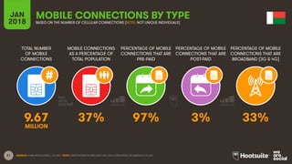 21
TOTAL NUMBER
OF MOBILE
CONNECTIONS
MOBILE CONNECTIONS
AS A PERCENTAGE OF
TOTAL POPULATION
PERCENTAGE OF MOBILE
CONNECTIONS THAT ARE
PRE-PAID
PERCENTAGE OF MOBILE
CONNECTIONS THAT ARE
POST-PAID
PERCENTAGE OF MOBILE
CONNECTIONS THAT ARE
BROADBAND (3G & 4G)
JAN
2018
MOBILE CONNECTIONS BY TYPE
BASED ON THE NUMBER OF CELLULAR CONNECTIONS (NOTE: NOT UNIQUE INDIVIDUALS)
SOURCE: GSMA INTELLIGENCE, Q4 2017. NOTE: PENETRATION FIGURES ARE FOR TOTAL POPULATION, REGARDLESS OF AGE.
9.67 37% 97% 3% 33%
MILLION
 