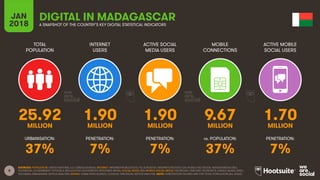 8
TOTAL
POPULATION
INTERNET
USERS
ACTIVE SOCIAL
MEDIA USERS
ACTIVE MOBILE
SOCIAL USERS
URBANISATION: PENETRATION: PENETRATION: PENETRATION:
JAN
2018
MOBILE
CONNECTIONS
vs. POPULATION:
A SNAPSHOT OF THE COUNTRY’S KEY DIGITAL STATISTICAL INDICATORS
SOURCES: POPULATION: UNITED NATIONS; U.S. CENSUS BUREAU; INTERNET: INTERNETWORLDSTATS; ITU; EUROSTAT; INTERNETLIVESTATS; CIA WORLD FACTBOOK; MIDEASTMEDIA.ORG;
FACEBOOK; GOVERNMENT OFFICIALS; REGULATORY AUTHORITIES; REPUTABLE MEDIA; SOCIAL MEDIA AND MOBILE SOCIAL MEDIA: FACEBOOK; TENCENT; VKONTAKTE; KAKAO; NAVER; DING;
TECHRASA; SIMILARWEB; KEPIOS ANALYSIS; MOBILE: GSMA INTELLIGENCE; GOOGLE; ERICSSON; KEPIOS ANALYSIS. NOTE: PENETRATION FIGURES ARE FOR TOTAL POPULATION (ALL AGES).
DIGITAL IN MADAGASCAR
25.92 1.90 1.90 9.67 1.70MILLION MILLION MILLION MILLION MILLION
37% 7% 7% 37% 7%
 