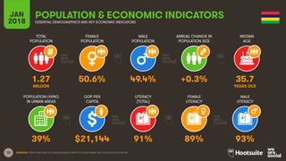 10
TOTAL
POPULATION
FEMALE
POPULATION
MALE
POPULATION
MEDIAN
AGE
JAN
2018
POPULATION & ECONOMIC INDICATORS
ESSENTIAL DEMOGRAPHICS AND KEY ECONOMIC INDICATORS
ANNUAL CHANGE IN
POPULATION SIZE
POPULATION LIVING
IN URBAN AREAS
GDP PER
CAPITA
LITERACY
(TOTAL)
MALE
LITERACY
FEMALE
LITERACY
SOURCES: UNITED NATIONS; US CENSUS BUREAU; UNESCO; WORLD BANK, IMF; CIA WORLD FACTBOOK.
1.27 50.6% 49.4% +0.3% 35.7
MILLION YEARS OLD
39% $21,144 91% 89% 93%
 