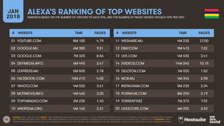14
JAN
2018
ALEXA’S RANKING OF TOP WEBSITES
RANKINGS BASED ON THE NUMBER OF VISITORS TO EACH SITE, AND THE NUMBER OF PAGES VIEWED ON EACH SITE PER VISIT
# WEBSITE TIME PAGES
01
02
03
04
05
06
07
08
09
10
# WEBSITE TIME PAGES
11
12
13
14
15
16
17
18
19
20
SOURCE: ALEXA, JANUARY 2018. NOTES: ‘TIME’ REPRESENTS TIME SPENT ON SITE PER DAY. ‘PAGES’ REPRESENTS NUMBER OF PAGE VIEWS PER DAY. ALEXA USES A COMBINATION OF AVERAGE
DAILY VISITORS AND PAGE VIEWS OVER A ONE-MONTH PERIOD TO CALCULATE ITS RANKING. RANKINGS ON THIS SLIDE ARE BASED ON THE MONTH TO 16 JANUARY 2018. ADVISORY: SOME
WEBSITES REFERENCED ON THIS SLIDE MAY CONTAIN ADULT CONTENT, OR CONTENT THAT IS UNSUITABLE FOR THE WORKPLACE. PLEASE USE CAUTION WHEN VISITING UNKNOWN WEBSITES.
YOUTUBE.COM 8M 18S 4.79
GOOGLE.MU 6M 38S 9.31
GOOGLE.COM 7M 32S 8.56
DEFIMEDIA.INFO 6M 49S 3.47
LEXPRESS.MU 5M 50S 2.78
FACEBOOK.COM 10M 21S 4.00
YAHOO.COM 4M 02S 3.61
MOTINEWS.INFO 4M 46S 3.00
TOPFMRADIO.COM 2M 23S 1.40
WIKIPEDIA.ORG 4M 16S 3.31
WESHARE.MU 4M 23S 27.00
EBAY.COM 9M 41S 7.22
LIVE.COM 4M 03S 3.41
XVIDEOS.COM 14M 04S 10.15
DELOTON.COM 1M 02S 1.52
MCB.MU 4M 34S 2.98
INSTAGRAM.COM 5M 23S 3.34
PORNHUB.COM 8M 29S 3.19
TORRENT9.BZ 7M 37S 7.92
LIVESCORE.COM 6M 09S 3.92
 