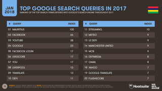 15
JAN
2018
TOP GOOGLE SEARCH QUERIES IN 2017
RANKING OF THE TOP SEARCH TERMS ENTERED INTO GOOGLE’S SEARCH ENGINE THROUGHOUT 2017
# QUERY INDEX
01
02
03
04
05
06
07
08
09
10
# QUERY INDEX
11
12
13
14
15
16
17
18
19
20
SOURCE: GOOGLE TRENDS, JANUARY 2018. NOTES: GOOGLE DOES NOT PUBLISH SEARCH VOLUMES, BUT THE ‘INDEX’ COLUMN SHOWS RELATIVE VOLUME FOR EACH
QUERY COMPARED TO THE SEARCH VOLUME FOR THE TOP QUERY (AN INDEX OF 50 MEANS THAT THE QUERY RECEIVED 50% OF THE SEARCH VOLUME OF THE TOP QUERY).
MAURITIUS 100
FACEBOOK 66
YOUTUBE 38
GOOGLE 23
FACEBOOK LOGIN 17
LIVESCORE 17
YOU 17
LIVERPOOL 13
TRANSLATE 13
DEFI 11
STREAMING 10
METEO 9
LE DEFI 9
MANCHESTER UNITED 9
MCB 9
DEFIMEDIA 8
GMAIL 8
YAHOO 7
GOOGLE TRANSLATE 7
FLASHSCORE 7
 