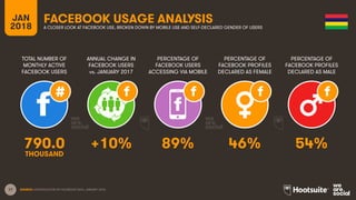 17
TOTAL NUMBER OF
MONTHLY ACTIVE
FACEBOOK USERS
ANNUAL CHANGE IN
FACEBOOK USERS
vs. JANUARY 2017
PERCENTAGE OF
FACEBOOK USERS
ACCESSING VIA MOBILE
JAN
2018
FACEBOOK USAGE ANALYSIS
A CLOSER LOOK AT FACEBOOK USE, BROKEN DOWN BY MOBILE USE AND SELF-DECLARED GENDER OF USERS
SOURCE: EXTRAPOLATION OF FACEBOOK DATA, JANUARY 2018.
PERCENTAGE OF
FACEBOOK PROFILES
DECLARED AS FEMALE
PERCENTAGE OF
FACEBOOK PROFILES
DECLARED AS MALE
790.0 +10% 89% 46% 54%
THOUSAND
 
