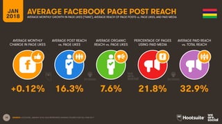18
JAN
2018
AVERAGE FACEBOOK PAGE POST REACH
AVERAGE MONTHLY
CHANGE IN PAGE LIKES
AVERAGE POST REACH
vs. PAGE LIKES
AVERAGE ORGANIC
REACH vs. PAGE LIKES
PERCENTAGE OF PAGES
USING PAID MEDIA
AVERAGE MONTHLY GROWTH IN PAGE LIKES (‘FANS’), AVERAGE REACH OF PAGE POSTS vs. PAGE LIKES, AND PAID MEDIA
AVERAGE PAID REACH
vs. TOTAL REACH
SOURCE: LOCOWISE, JANUARY 2018. DATA REPRESENTS AVERAGE FIGURES FOR FULL-YEAR 2017.
+0.12% 16.3% 7.6% 21.8% 32.9%
 