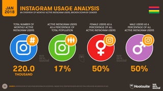 20
TOTAL NUMBER OF
MONTHLY ACTIVE
INSTAGRAM USERS
ACTIVE INSTAGRAM USERS
AS A PERCENTAGE OF
TOTAL POPULATION
FEMALE USERS AS A
PERCENTAGE OF ALL
ACTIVE INSTAGRAM USERS
MALE USERS AS A
PERCENTAGE OF ALL
ACTIVE INSTAGRAM USERS
JAN
2018
INSTAGRAM USAGE ANALYSIS
AN OVERVIEW OF MONTHLY ACTIVE INSTAGRAM USERS, BROKEN DOWN BY GENDER
SOURCE: EXTRAPOLATION OF DATA FROM INSTAGRAM (VIA FACEBOOK), JANUARY 2018. PENETRATION RATES ARE FOR TOTAL POPULATION, REGARDLESS OF AGE.
220.0 17% 50% 50%
THOUSAND
 