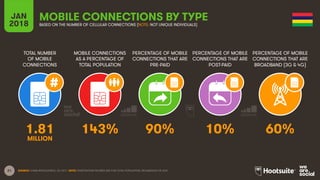 21
TOTAL NUMBER
OF MOBILE
CONNECTIONS
MOBILE CONNECTIONS
AS A PERCENTAGE OF
TOTAL POPULATION
PERCENTAGE OF MOBILE
CONNECTIONS THAT ARE
PRE-PAID
PERCENTAGE OF MOBILE
CONNECTIONS THAT ARE
POST-PAID
PERCENTAGE OF MOBILE
CONNECTIONS THAT ARE
BROADBAND (3G & 4G)
JAN
2018
MOBILE CONNECTIONS BY TYPE
BASED ON THE NUMBER OF CELLULAR CONNECTIONS (NOTE: NOT UNIQUE INDIVIDUALS)
SOURCE: GSMA INTELLIGENCE, Q4 2017. NOTE: PENETRATION FIGURES ARE FOR TOTAL POPULATION, REGARDLESS OF AGE.
1.81 143% 90% 10% 60%
MILLION
 
