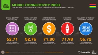 22
OVERALL COUNTRY
INDEX SCORE
MOBILE NETWORK
INFRASTRUCTURE
AFFORDABILITY OF
DEVICES & SERVICES
CONSUMER
READINESS
JAN
2018
MOBILE CONNECTIVITY INDEX
GSMA INTELLIGENCE’S ASSESSMENT OF THE COUNTRY’S KEY ENABLERS AND DRIVERS OF MOBILE CONNECTIVITY
AVAILABILITY OF RELEVANT
CONTENT & SERVICES
OUT OF A MAXIMUM
POSSIBLE SCORE OF 100
OUT OF A MAXIMUM
POSSIBLE SCORE OF 100
OUT OF A MAXIMUM
POSSIBLE SCORE OF 100
OUT OF A MAXIMUM
POSSIBLE SCORE OF 100
OUT OF A MAXIMUM
POSSIBLE SCORE OF 100
SOURCE: GSMA INTELLIGENCE, Q4 2017. TO ACCESS THE COMPLETE MOBILE CONNECTIVITY INDEX, VISIT HTTP://WWW.MOBILECONNECTIVITYINDEX.COM/
62.71 52.76 71.80 71.98 56.72
 