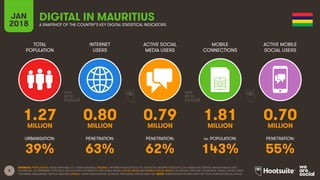 8
TOTAL
POPULATION
INTERNET
USERS
ACTIVE SOCIAL
MEDIA USERS
ACTIVE MOBILE
SOCIAL USERS
URBANISATION: PENETRATION: PENETRATION: PENETRATION:
JAN
2018
MOBILE
CONNECTIONS
vs. POPULATION:
A SNAPSHOT OF THE COUNTRY’S KEY DIGITAL STATISTICAL INDICATORS
SOURCES: POPULATION: UNITED NATIONS; U.S. CENSUS BUREAU; INTERNET: INTERNETWORLDSTATS; ITU; EUROSTAT; INTERNETLIVESTATS; CIA WORLD FACTBOOK; MIDEASTMEDIA.ORG;
FACEBOOK; GOVERNMENT OFFICIALS; REGULATORY AUTHORITIES; REPUTABLE MEDIA; SOCIAL MEDIA AND MOBILE SOCIAL MEDIA: FACEBOOK; TENCENT; VKONTAKTE; KAKAO; NAVER; DING;
TECHRASA; SIMILARWEB; KEPIOS ANALYSIS; MOBILE: GSMA INTELLIGENCE; GOOGLE; ERICSSON; KEPIOS ANALYSIS. NOTE: PENETRATION FIGURES ARE FOR TOTAL POPULATION (ALL AGES).
DIGITAL IN MAURITIUS
1.27 0.80 0.79 1.81 0.70MILLION MILLION MILLION MILLION MILLION
39% 63% 62% 143% 55%
 
