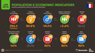 10
TOTAL
POPULATION
FEMALE
POPULATION
MALE
POPULATION
MEDIAN
AGE
JAN
2018
POPULATION & ECONOMIC INDICATORS
ESSENTIAL DEMOGRAPHICS AND KEY ECONOMIC INDICATORS
ANNUAL CHANGE IN
POPULATION SIZE
POPULATION LIVING
IN URBAN AREAS
GDP PER
CAPITA
LITERACY
(TOTAL)
MALE
LITERACY
FEMALE
LITERACY
SOURCES: UNITED NATIONS; US CENSUS BUREAU; UNESCO; WORLD BANK, IMF; CIA WORLD FACTBOOK.
256.4 50.8% 49.2% +2.6% [N/A]
THOUSAND
46% [N/A] 86% 86% 86%
MAYOTTE
 