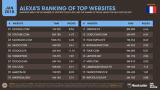 13
JAN
2018
ALEXA’S RANKING OF TOP WEBSITES
RANKINGS BASED ON THE NUMBER OF VISITORS TO EACH SITE, AND THE NUMBER OF PAGES VIEWED ON EACH SITE PER VISIT
# WEBSITE TIME PAGES
01
02
03
04
05
06
07
08
09
10
# WEBSITE TIME PAGES
11
12
13
14
15
16
17
18
19
20
SOURCE: ALEXA, JANUARY 2018. NOTES: ‘TIME’ REPRESENTS TIME SPENT ON SITE PER DAY. ‘PAGES’ REPRESENTS NUMBER OF PAGE VIEWS PER DAY. ALEXA USES A COMBINATION OF AVERAGE
DAILY VISITORS AND PAGE VIEWS OVER A ONE-MONTH PERIOD TO CALCULATE ITS RANKING. RANKINGS ON THIS SLIDE ARE BASED ON THE MONTH TO 16 JANUARY 2018. ADVISORY: SOME
WEBSITES REFERENCED ON THIS SLIDE MAY CONTAIN ADULT CONTENT, OR CONTENT THAT IS UNSUITABLE FOR THE WORKPLACE. PLEASE USE CAUTION WHEN VISITING UNKNOWN WEBSITES.
GOOGLE.COM 7M 32S 8.56
YOUTUBE.COM 8M 18S 4.79
FACEBOOK.COM 10M 21S 4.00
YAHOO.COM 4M 02S 3.61
GOOGLE.FR 6M 34S 11.10
TORRENT9.BZ 7M 37S 7.92
GOOGLE.MG 6M 14S 7.67
LIVE.COM 4M 03S 3.41
AMAZON.FR 7M 02S 8.09
WIKIPEDIA.ORG 4M 16S 3.31
ORANGE.FR 8M 50S 6.46
CDISCOUNT.COM 6M 09S 6.04
POLE-EMPLOI.FR 7M 34S 8.62
BONGACAMS.COM 4M 22S 2.03
TUKIF.COM 9M 05S 5.07
LAPOSTE.NET 5M 19S 2.86
MSN.COM 3M 51S 2.53
LABANQUEPOSTALE.FR 4M 46S 7.16
FRANCETVINFO.FR 3M 43S 1.87
IMPOTS.GOUV.FR 6M 15S 6.88
MAYOTTE
 