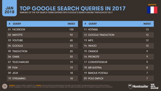 14
JAN
2018
TOP GOOGLE SEARCH QUERIES IN 2017
RANKING OF THE TOP SEARCH TERMS ENTERED INTO GOOGLE’S SEARCH ENGINE THROUGHOUT 2017
# QUERY INDEX
01
02
03
04
05
06
07
08
09
10
# QUERY INDEX
11
12
13
14
15
16
17
18
19
20
SOURCE: GOOGLE TRENDS, JANUARY 2018. NOTES: GOOGLE DOES NOT PUBLISH SEARCH VOLUMES, BUT THE ‘INDEX’ COLUMN SHOWS RELATIVE VOLUME FOR EACH
QUERY COMPARED TO THE SEARCH VOLUME FOR THE TOP QUERY (AN INDEX OF 50 MEANS THAT THE QUERY RECEIVED 50% OF THE SEARCH VOLUME OF THE TOP QUERY).
FACEBOOK 100
MAYOTTE 92
YOUTUBE 65
GOOGLE 33
TRADUCTION 20
GMAIL 20
TELECHARGER 19
FILM 19
JEUX 18
STREAMING 18
HOTMAIL 13
GOOGLE TRADUCTION 12
MP3 12
YAHOO 10
ORANGE 9
PRONOTE 9
CONVERTISSEUR 9
AIR AUSTRAL 8
BANQUE POSTALE 7
POLE EMPLOI 7
MAYOTTE
 